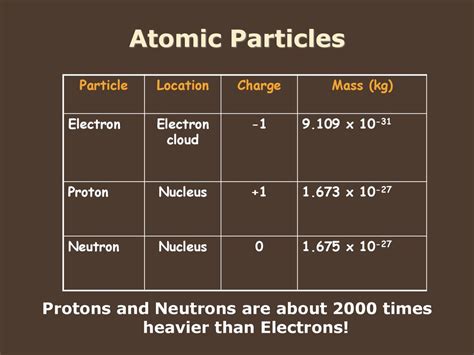 is a proton heavier than an electron|Proton .